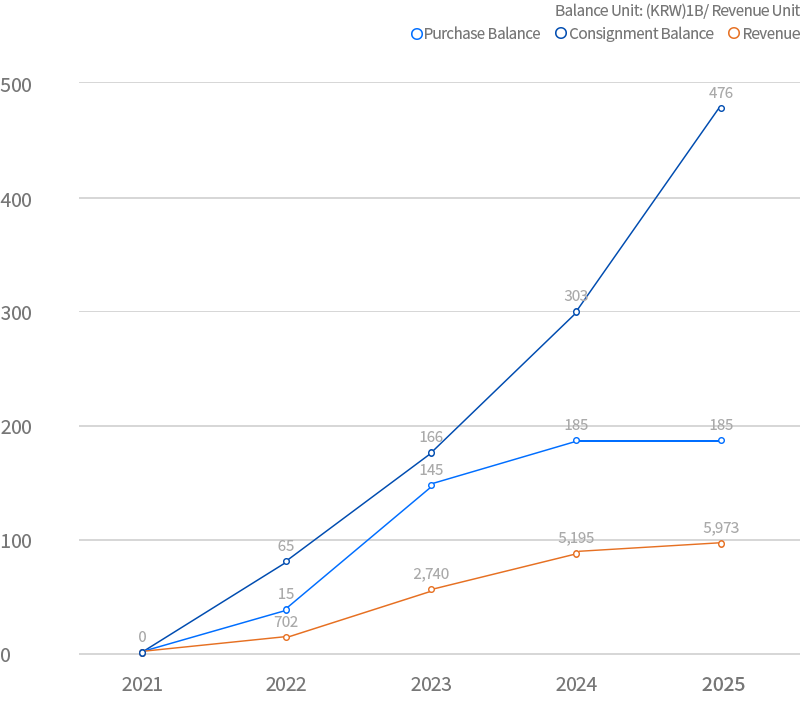 Balance Unit: (KRW)1B/ Revenue Unit img